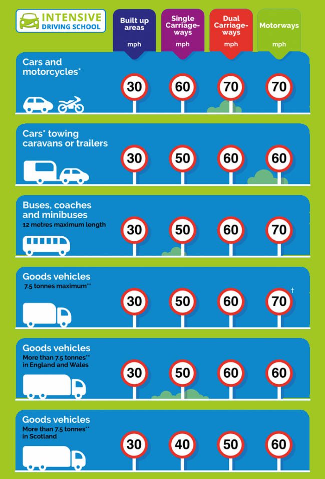 UK speed limits everything you need to know Intensive Driving School